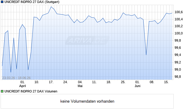 UNICREDIT INDPRO 27 DAX Aktie Chart