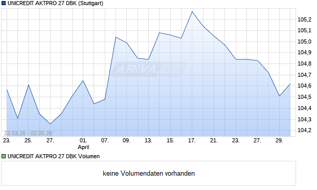 UNICREDIT AKTPRO 27 DBK Aktie Chart