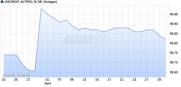 UNICREDIT AKTPRO 26 SIE Aktie Chart