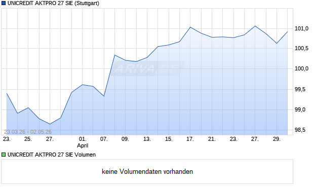 UNICREDIT AKTPRO 27 SIE Aktie Chart