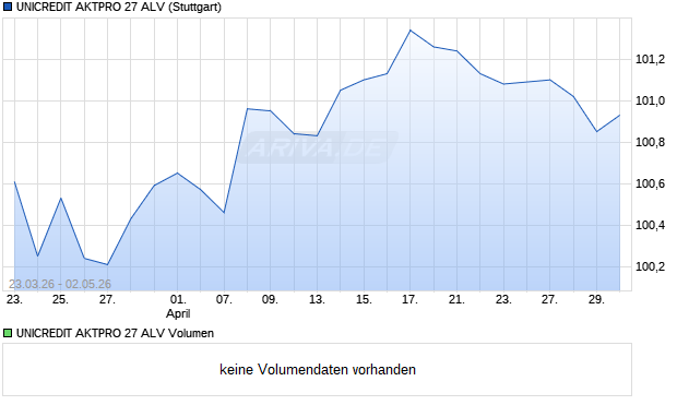 UNICREDIT AKTPRO 27 ALV Aktie Chart