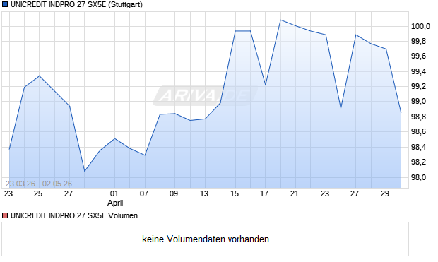 UNICREDIT INDPRO 27 SX5E Aktie Chart