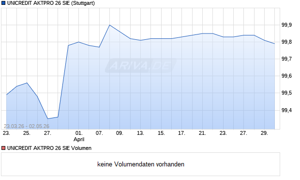 UNICREDIT AKTPRO 26 SIE Aktie Chart