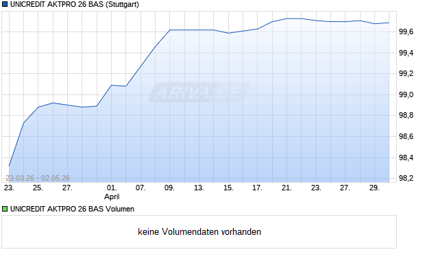 UNICREDIT AKTPRO 26 BAS Aktie Chart