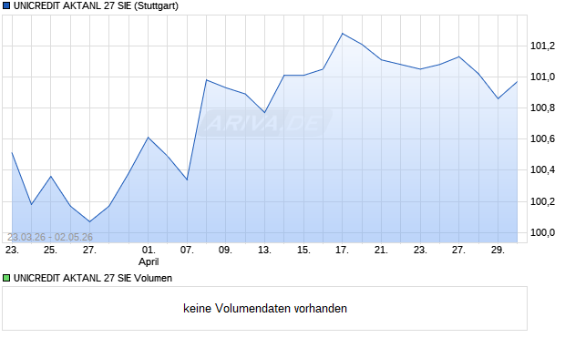 UNICREDIT AKTANL 27 SIE Aktie Chart