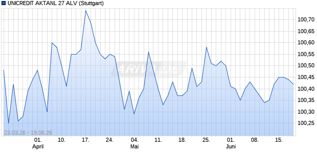 UNICREDIT AKTANL 27 ALV Aktie Chart