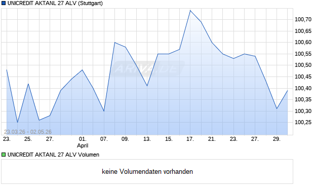 UNICREDIT AKTANL 27 ALV Aktie Chart