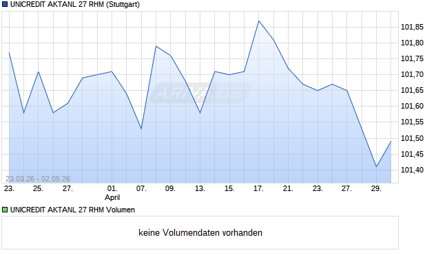 UNICREDIT AKTANL 27 RHM Aktie Chart