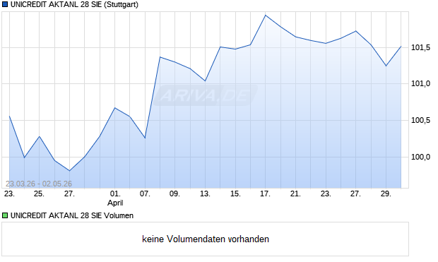 UNICREDIT AKTANL 28 SIE Aktie Chart