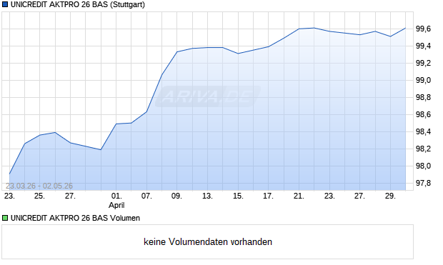 UNICREDIT AKTPRO 26 BAS Aktie Chart