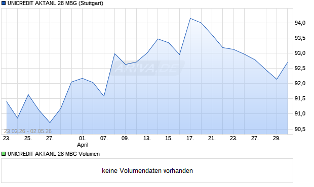 UNICREDIT AKTANL 28 MBG Aktie Chart