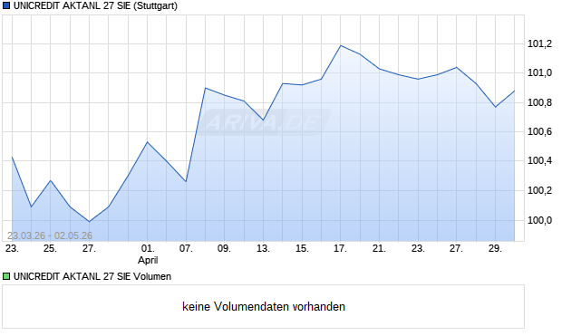 UNICREDIT AKTANL 27 SIE Aktie Chart