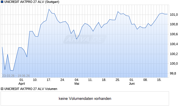 UNICREDIT AKTPRO 27 ALV Aktie Chart