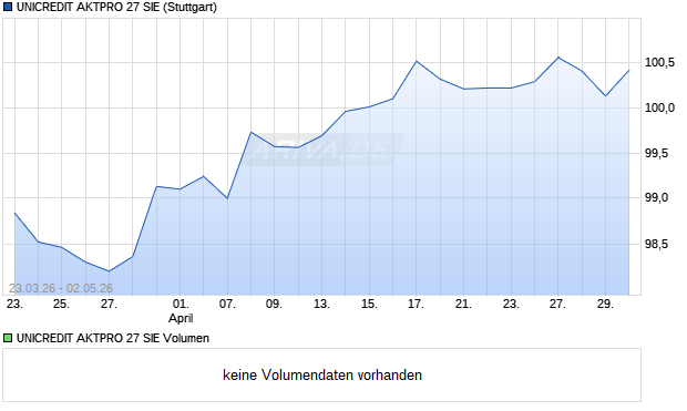 UNICREDIT AKTPRO 27 SIE Aktie Chart
