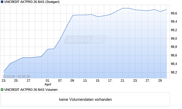UNICREDIT AKTPRO 26 BAS Aktie Chart