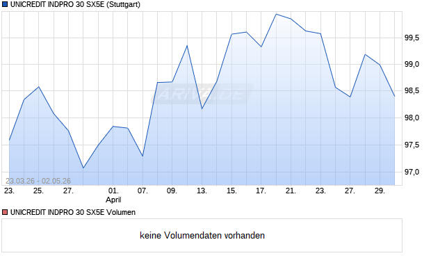 UNICREDIT INDPRO 30 SX5E Aktie Chart
