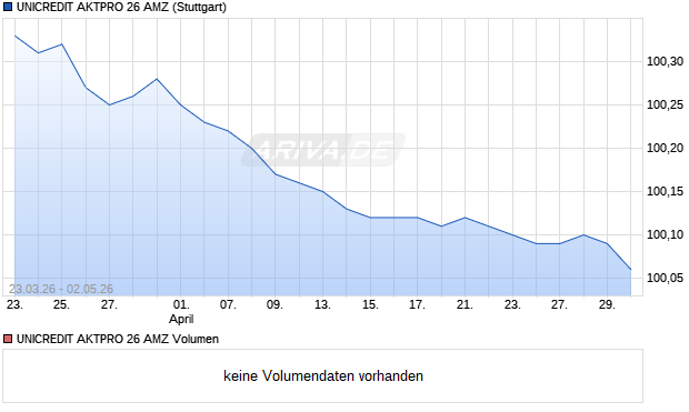 UNICREDIT AKTPRO 26 AMZ Aktie Chart