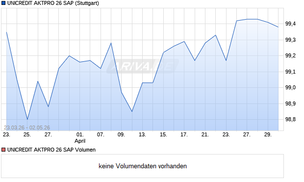 UNICREDIT AKTPRO 26 SAP Aktie Chart