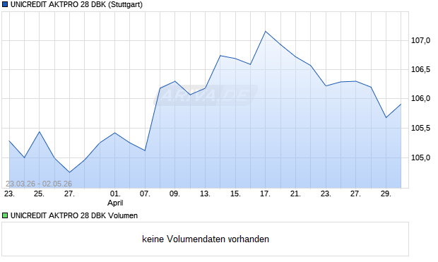 UNICREDIT AKTPRO 28 DBK Aktie Chart