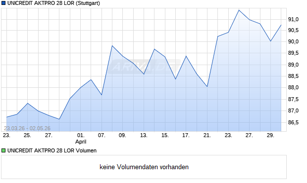 UNICREDIT AKTPRO 28 LOR Aktie Chart