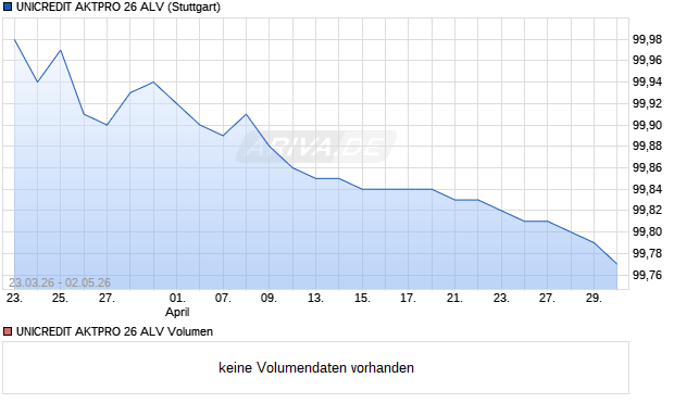 UNICREDIT AKTPRO 26 ALV Aktie Chart