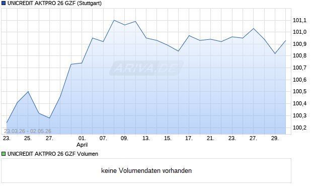 UNICREDIT AKTPRO 26 GZF Aktie Chart