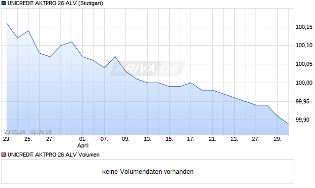 UNICREDIT AKTPRO 26 ALV Aktie Chart
