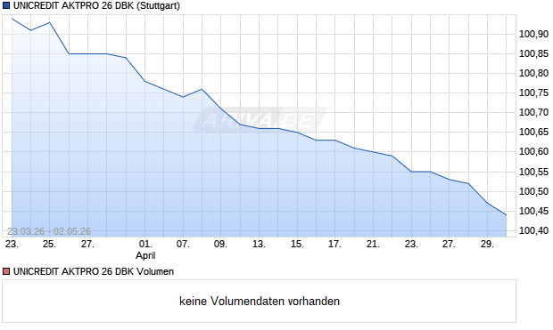 UNICREDIT AKTPRO 26 DBK Aktie Chart