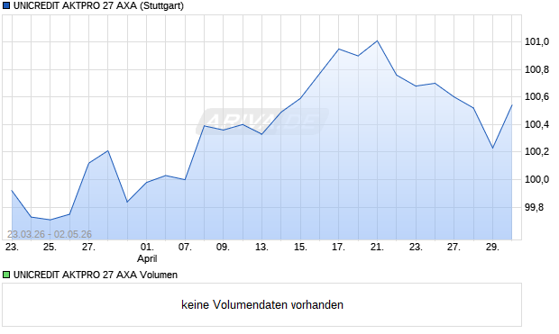 UNICREDIT AKTPRO 27 AXA Aktie Chart