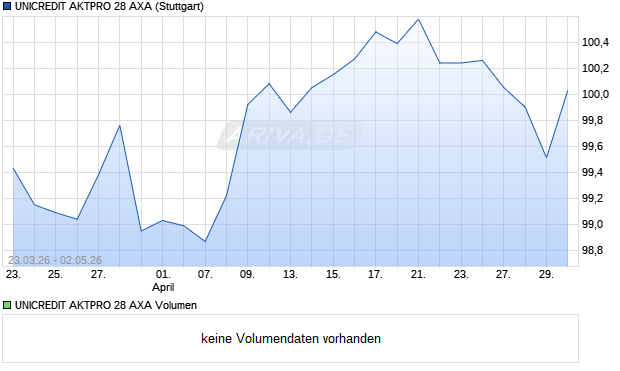 UNICREDIT AKTPRO 28 AXA Aktie Chart