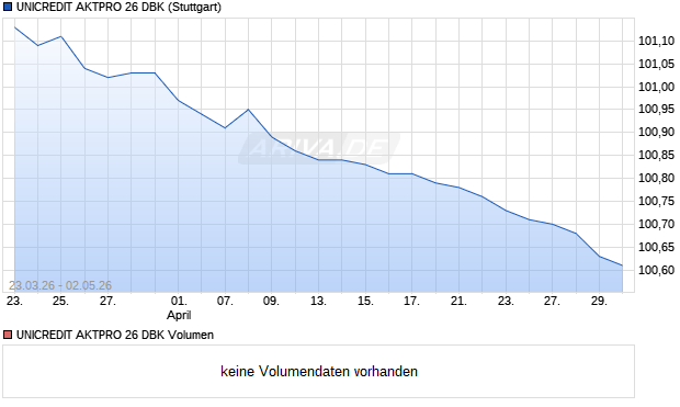 UNICREDIT AKTPRO 26 DBK Aktie Chart
