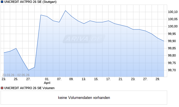 UNICREDIT AKTPRO 26 SIE Aktie Chart