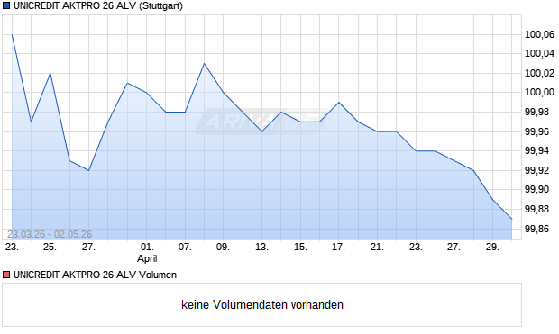 UNICREDIT AKTPRO 26 ALV Aktie Chart
