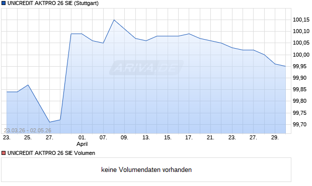UNICREDIT AKTPRO 26 SIE Aktie Chart