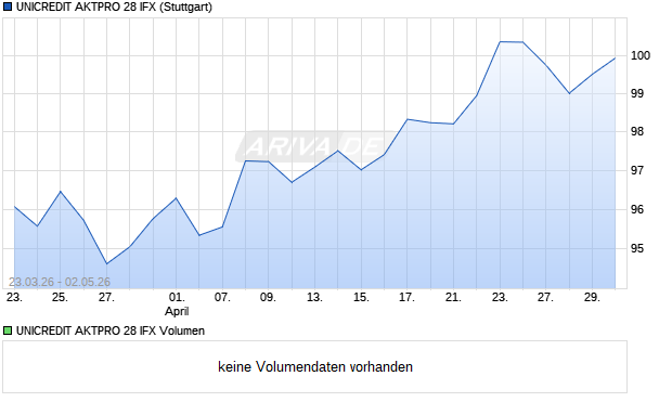 UNICREDIT AKTPRO 28 IFX Aktie Chart
