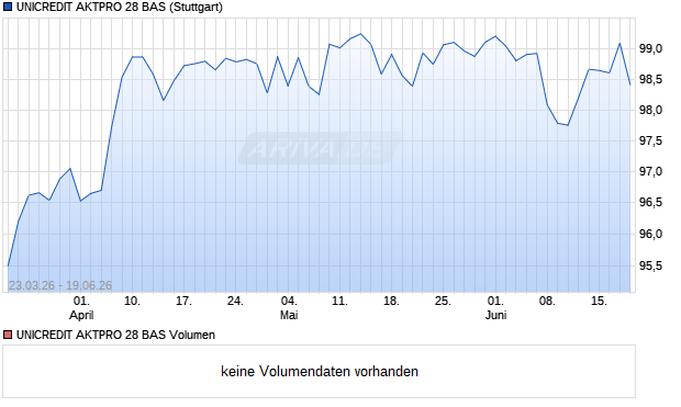 UNICREDIT AKTPRO 28 BAS Aktie Chart