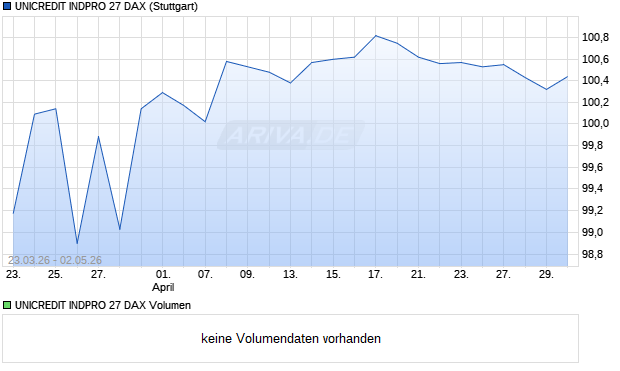 UNICREDIT INDPRO 27 DAX Aktie Chart