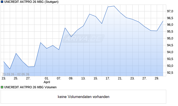 UNICREDIT AKTPRO 26 MBG Aktie Chart