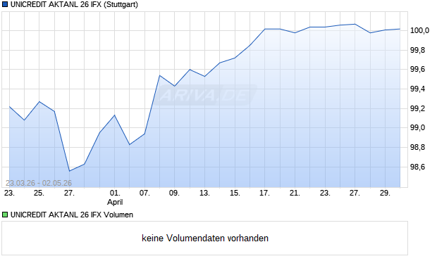 UNICREDIT AKTANL 26 IFX Aktie Chart