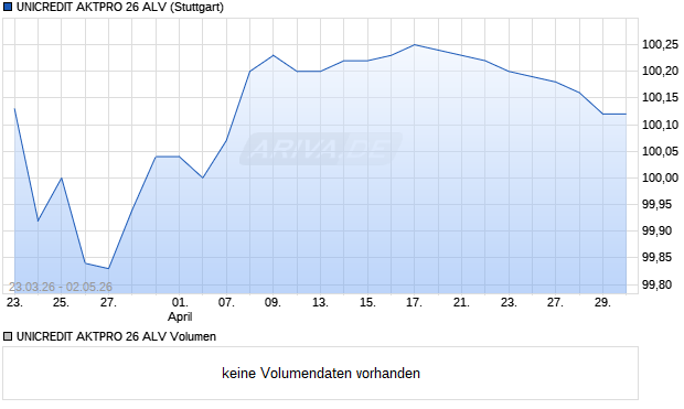 UNICREDIT AKTPRO 26 ALV Aktie Chart