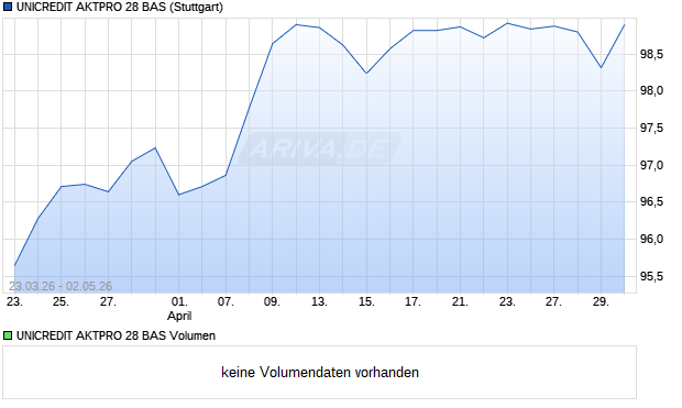 UNICREDIT AKTPRO 28 BAS Aktie Chart