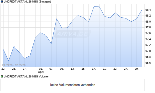 UNICREDIT AKTANL 26 MBG Aktie Chart