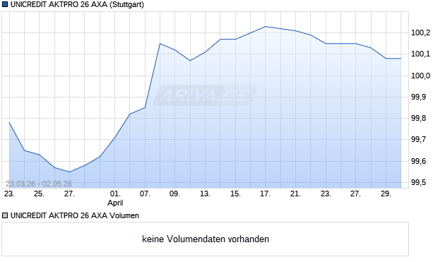 UNICREDIT AKTPRO 26 AXA Aktie Chart