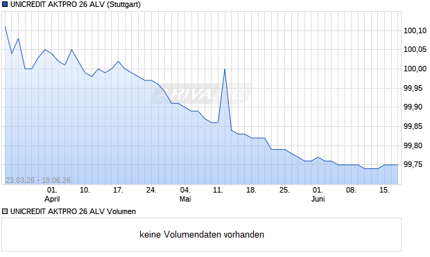 UNICREDIT AKTPRO 26 ALV Aktie Chart