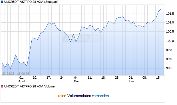 UNICREDIT AKTPRO 28 AXA Aktie Chart