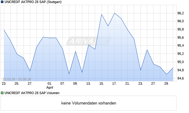 UNICREDIT AKTPRO 28 SAP Aktie Chart