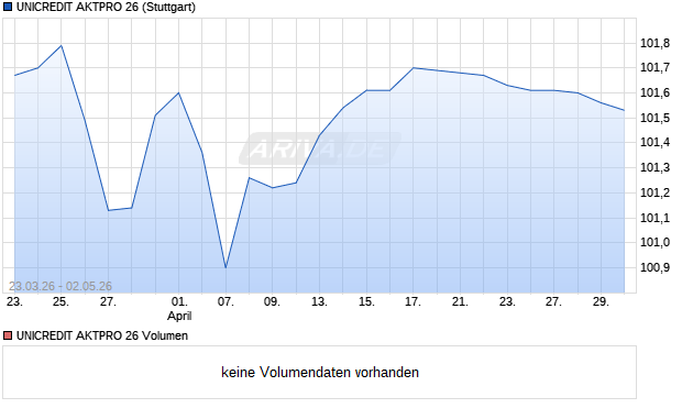 UNICREDIT AKTPRO 26 Aktie Chart