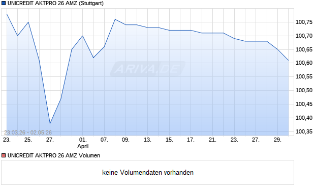 UNICREDIT AKTPRO 26 AMZ Aktie Chart