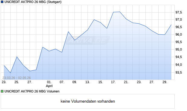 UNICREDIT AKTPRO 26 MBG Aktie Chart