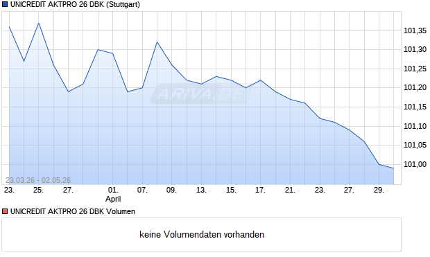 UNICREDIT AKTPRO 26 DBK Aktie Chart